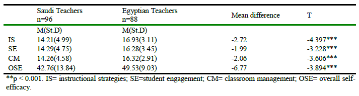 Results of the (t) test for the differences in self-efficacy and its dimensions between Saudi and Egyptian teachers..PNG